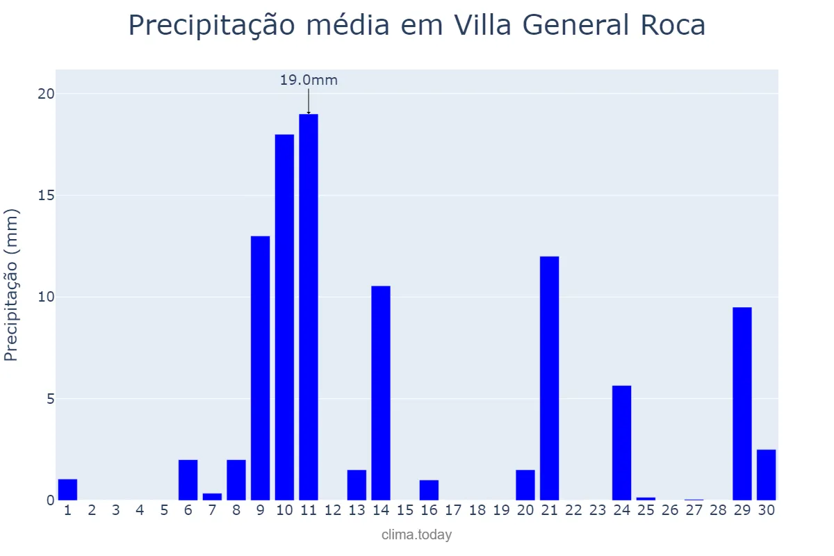 Precipitação em novembro em Villa General Roca, San Luis, AR