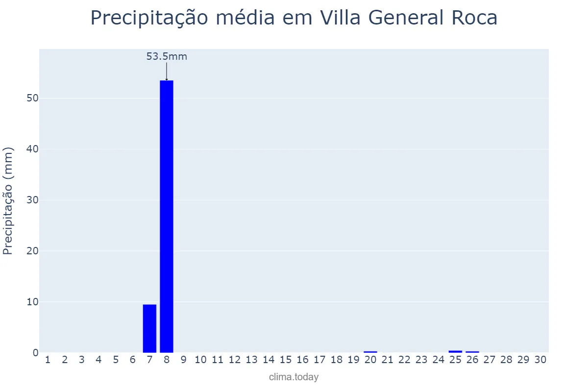 Precipitação em setembro em Villa General Roca, San Luis, AR