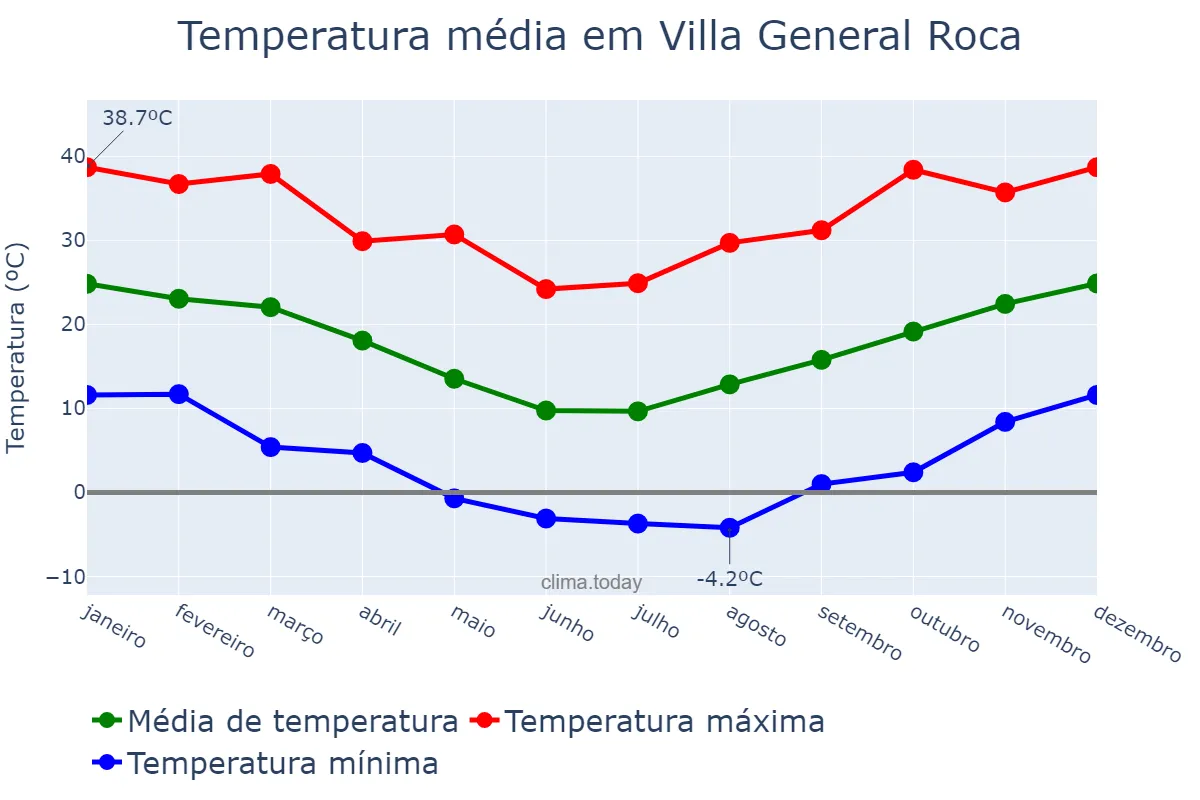 Temperatura anual em Villa General Roca, San Luis, AR