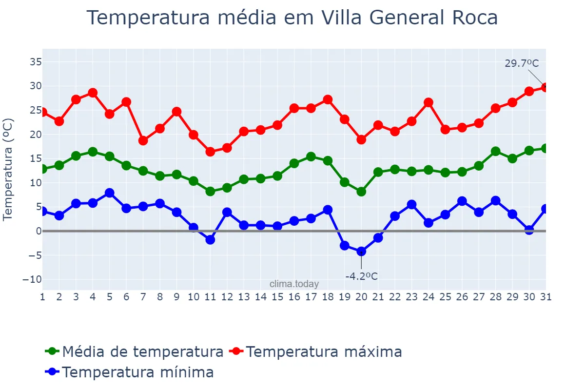 Temperatura em agosto em Villa General Roca, San Luis, AR