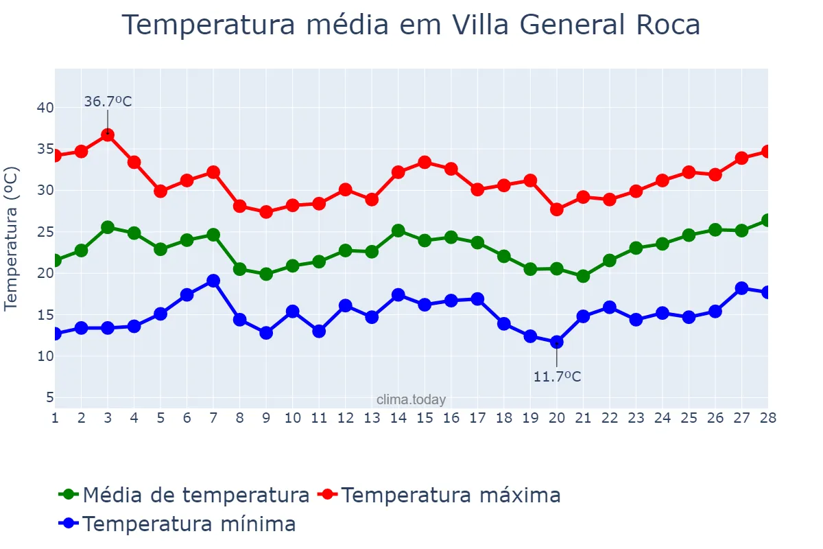 Temperatura em fevereiro em Villa General Roca, San Luis, AR