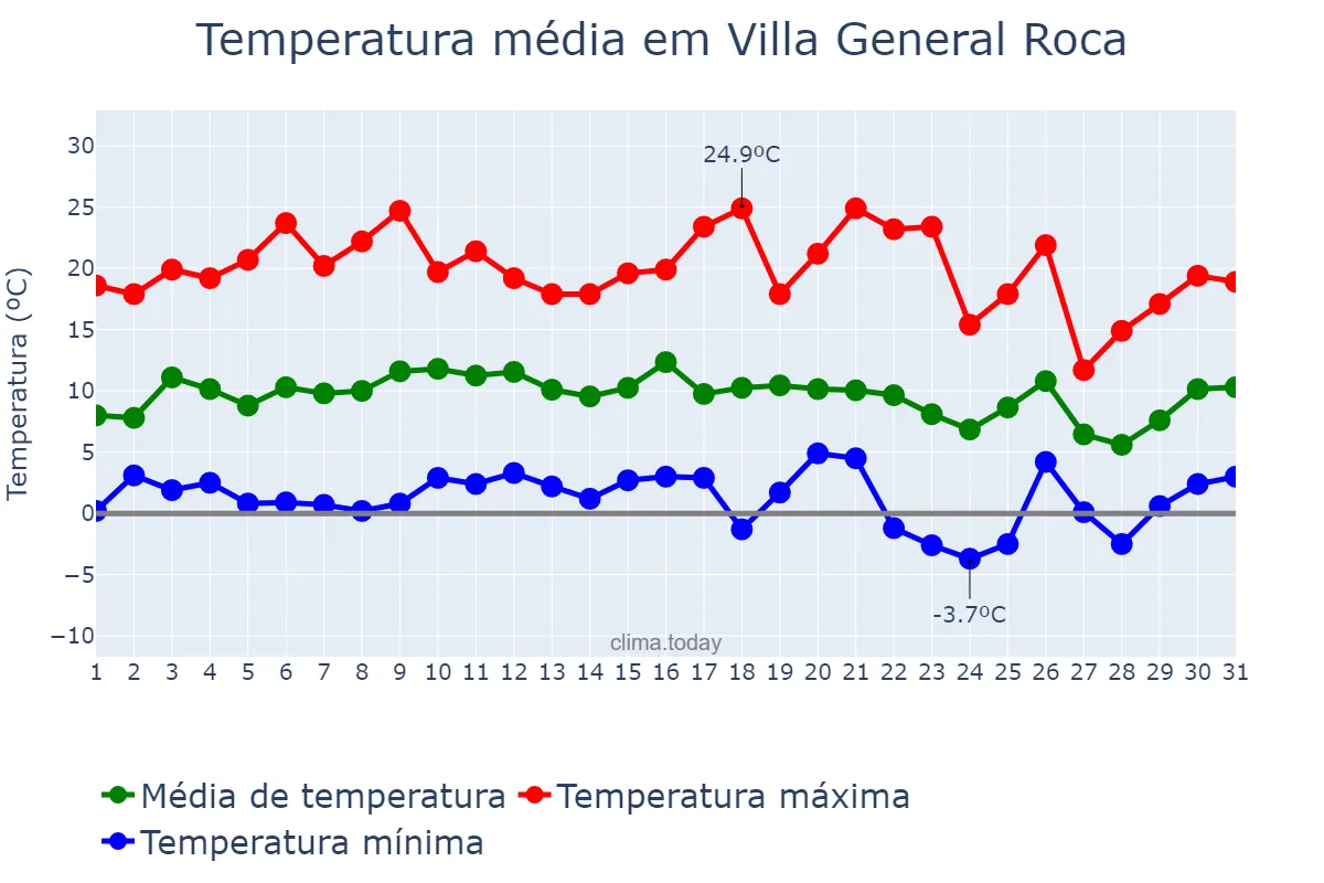 Temperatura em julho em Villa General Roca, San Luis, AR