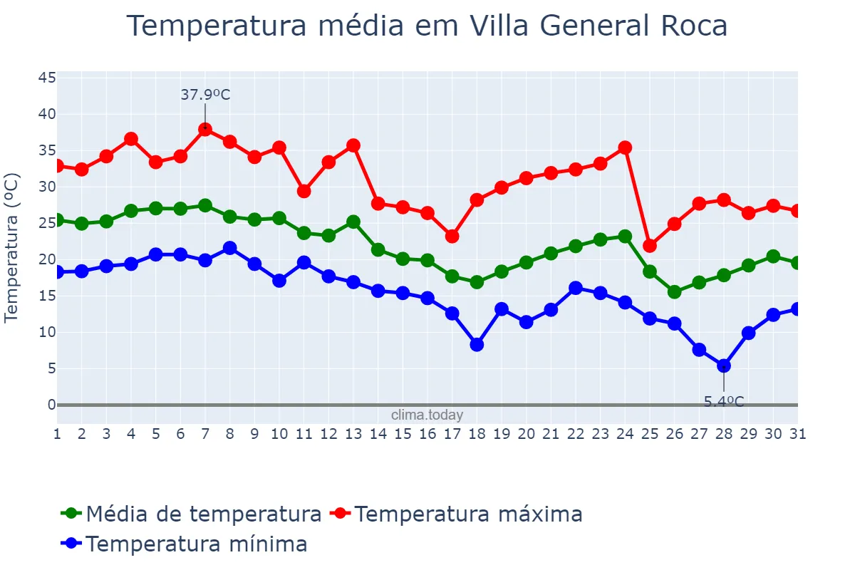 Temperatura em marco em Villa General Roca, San Luis, AR