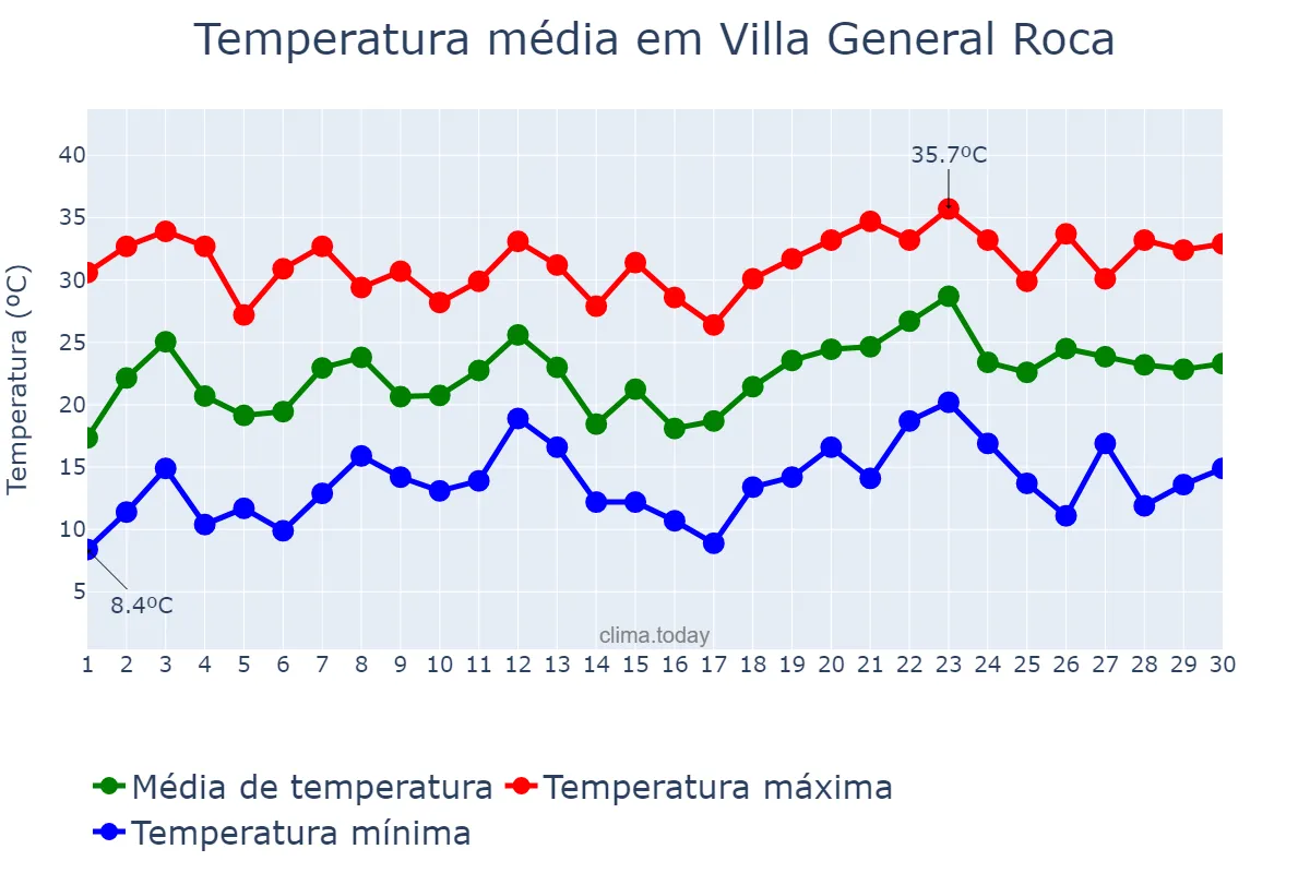 Temperatura em novembro em Villa General Roca, San Luis, AR
