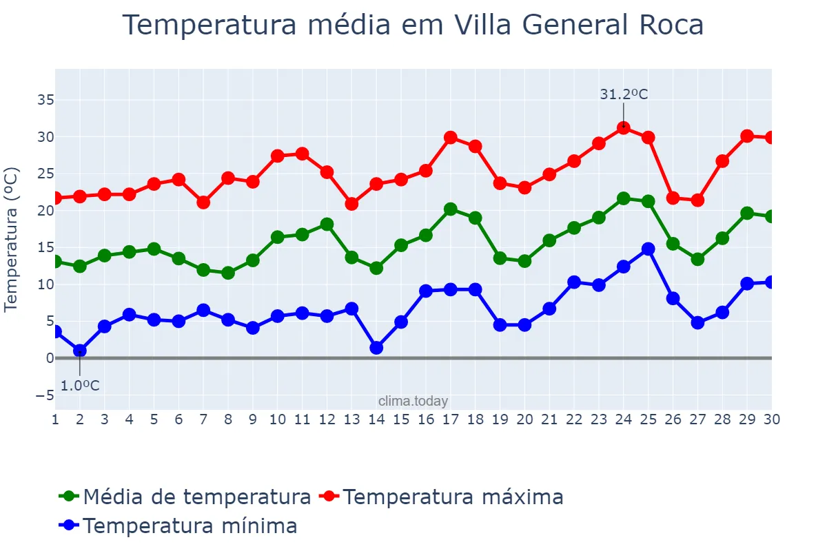 Temperatura em setembro em Villa General Roca, San Luis, AR