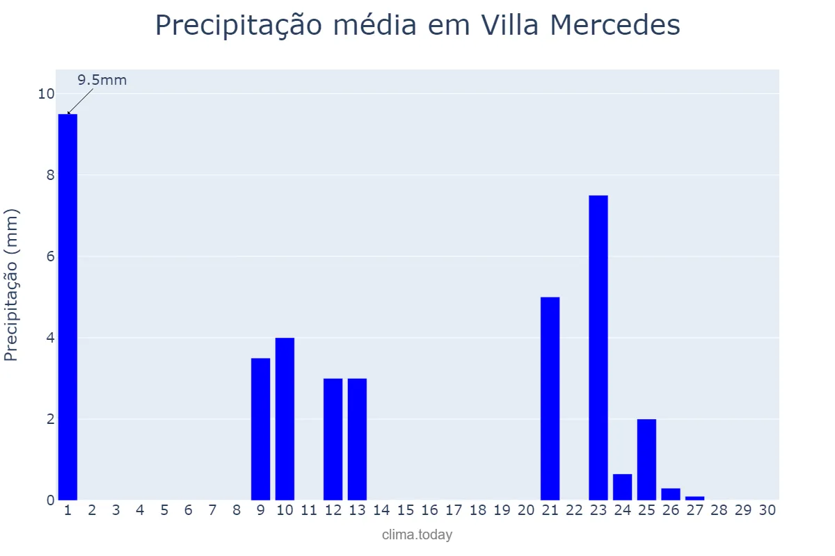 Precipitação em abril em Villa Mercedes, San Luis, AR