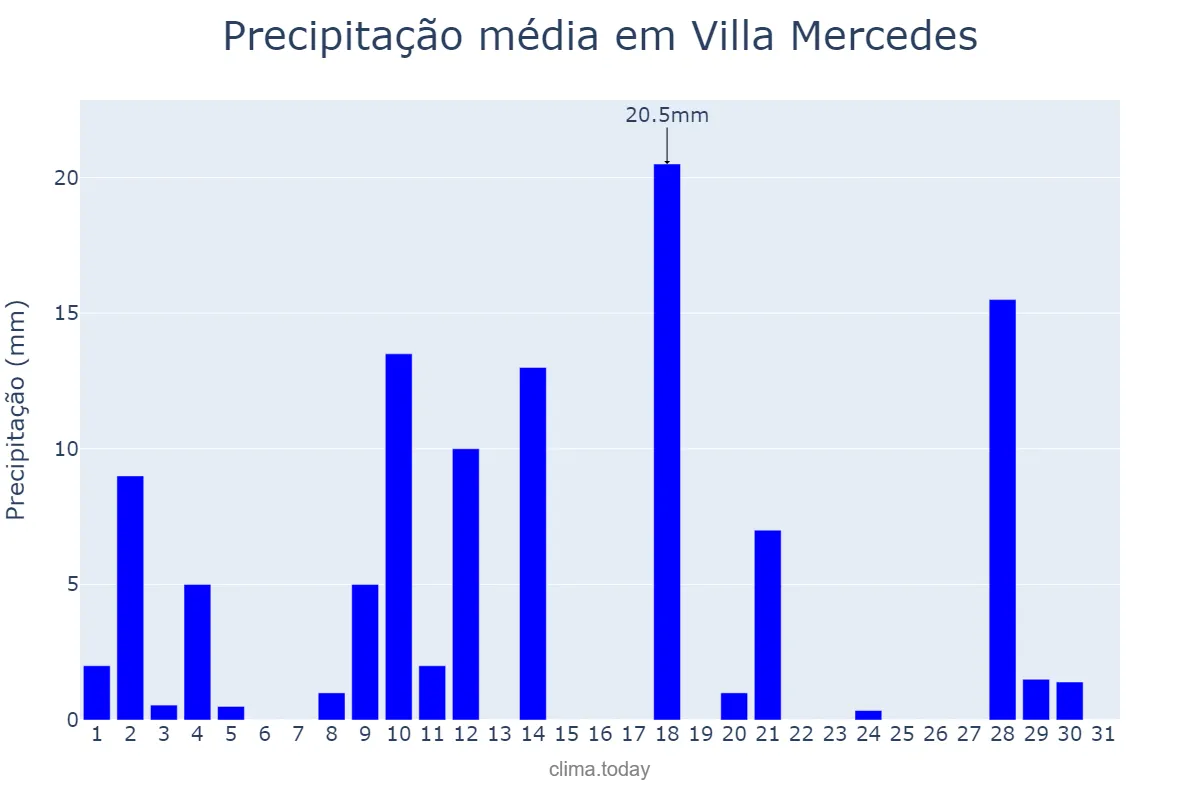 Precipitação em dezembro em Villa Mercedes, San Luis, AR