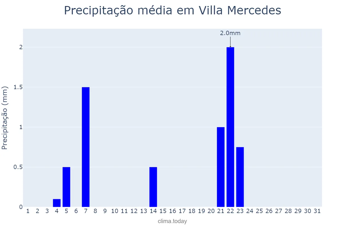 Precipitação em julho em Villa Mercedes, San Luis, AR
