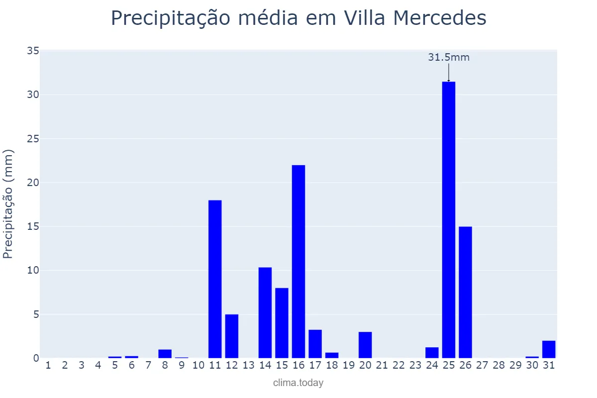 Precipitação em marco em Villa Mercedes, San Luis, AR