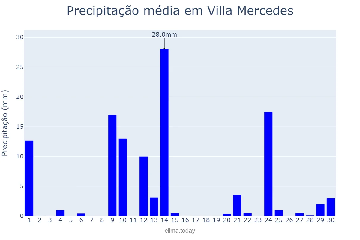 Precipitação em novembro em Villa Mercedes, San Luis, AR