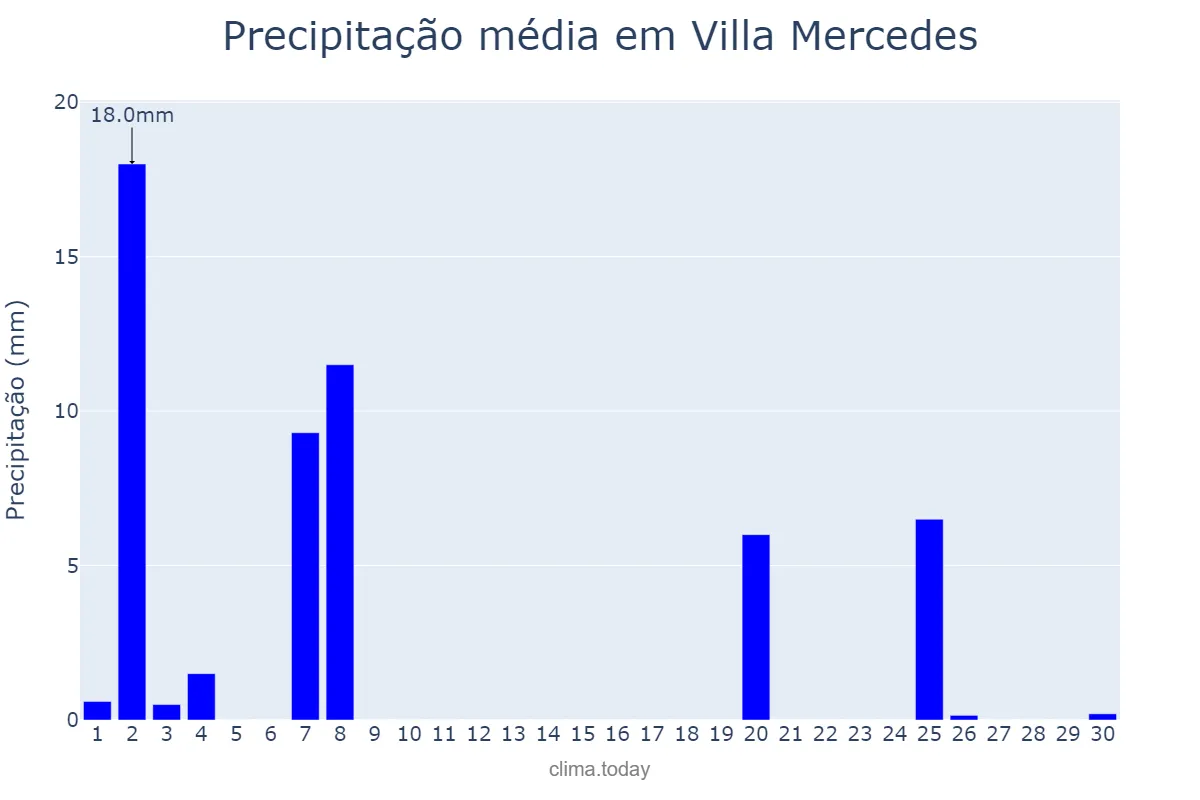 Precipitação em setembro em Villa Mercedes, San Luis, AR