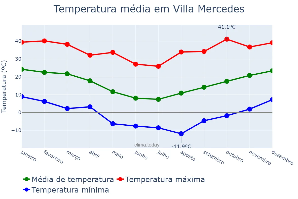 Temperatura anual em Villa Mercedes, San Luis, AR