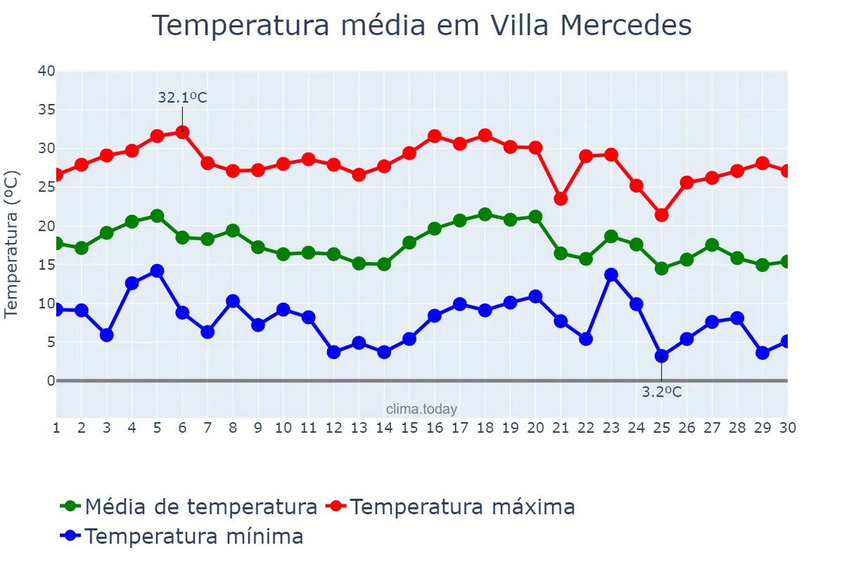 Temperatura em abril em Villa Mercedes, San Luis, AR