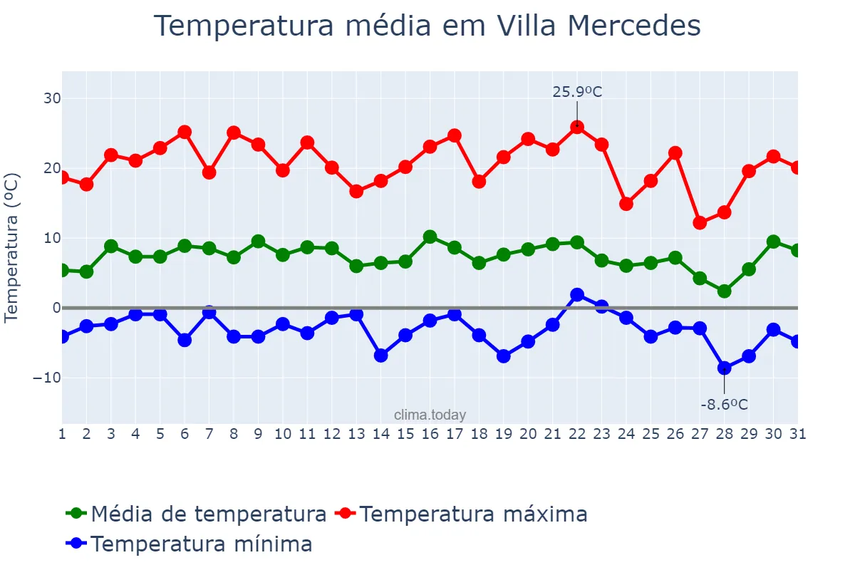 Temperatura em julho em Villa Mercedes, San Luis, AR