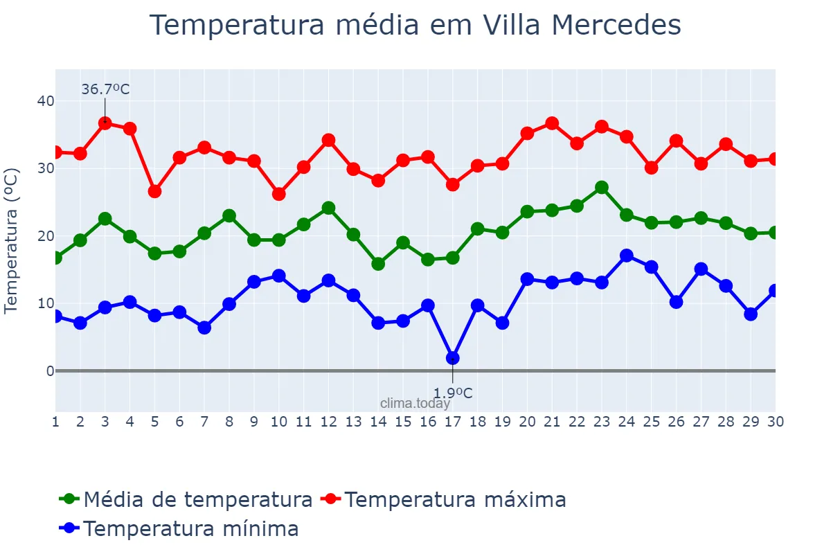 Temperatura em novembro em Villa Mercedes, San Luis, AR