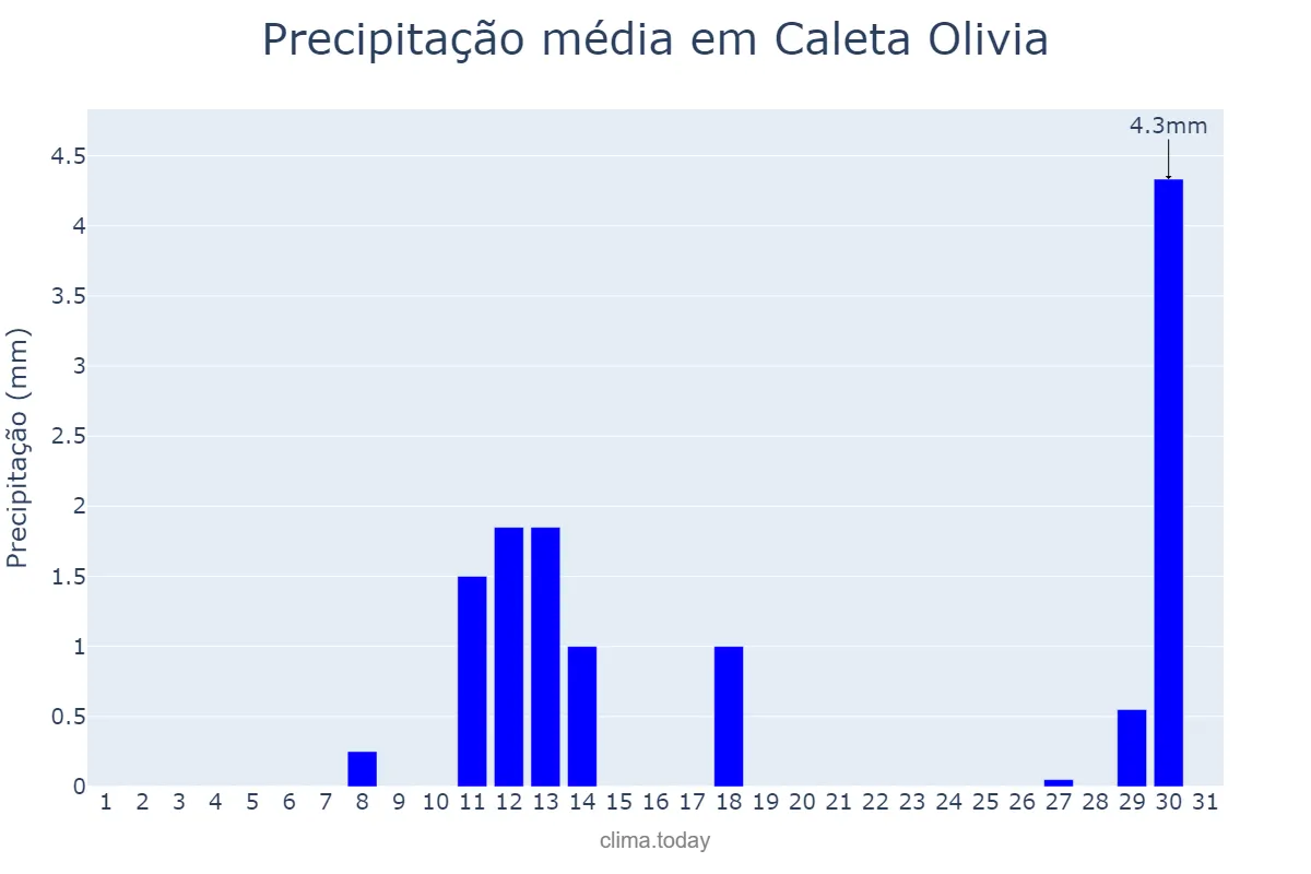Precipitação em dezembro em Caleta Olivia, Santa Cruz, AR