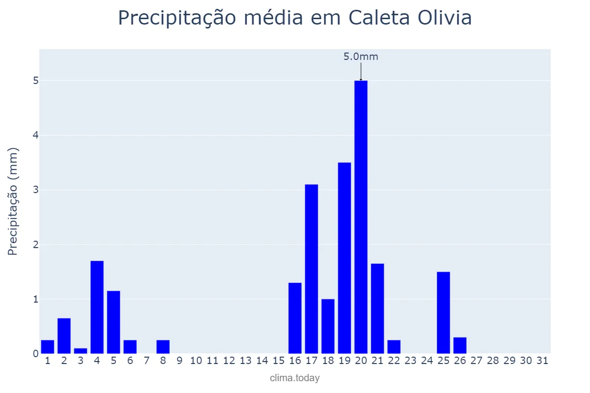Precipitação em julho em Caleta Olivia, Santa Cruz, AR