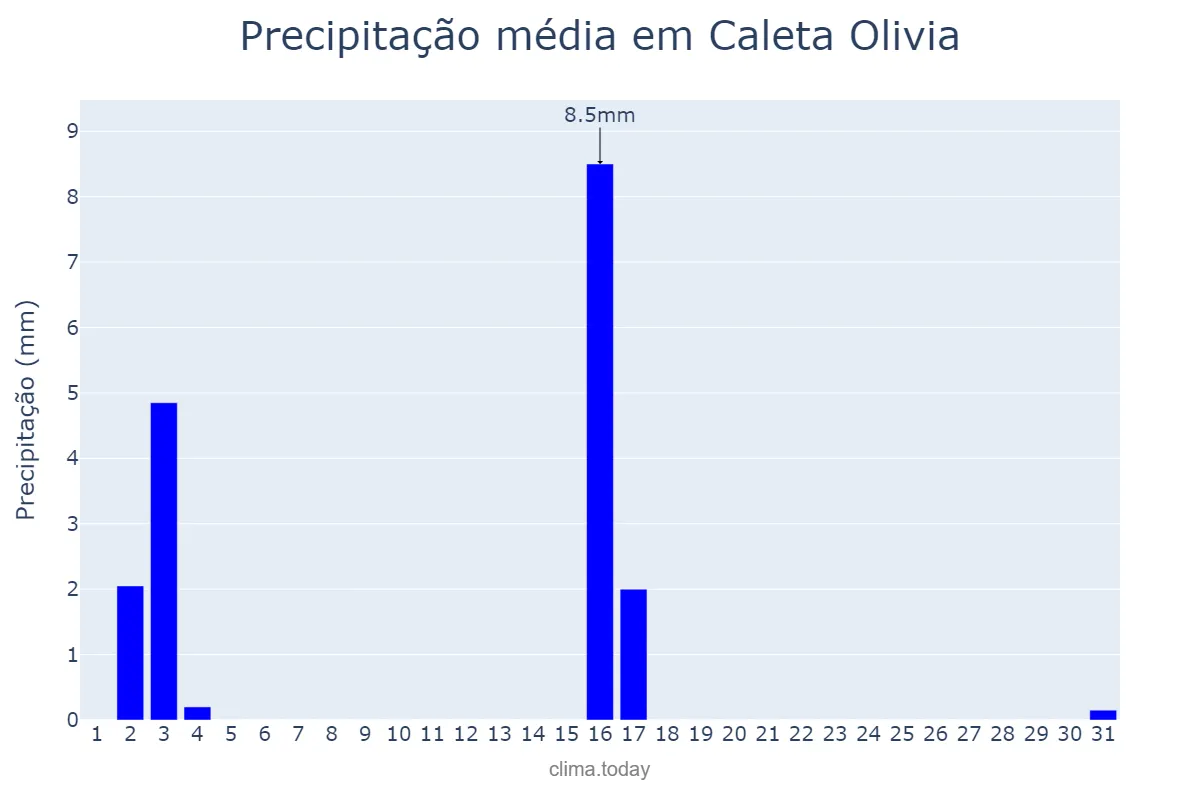 Precipitação em marco em Caleta Olivia, Santa Cruz, AR