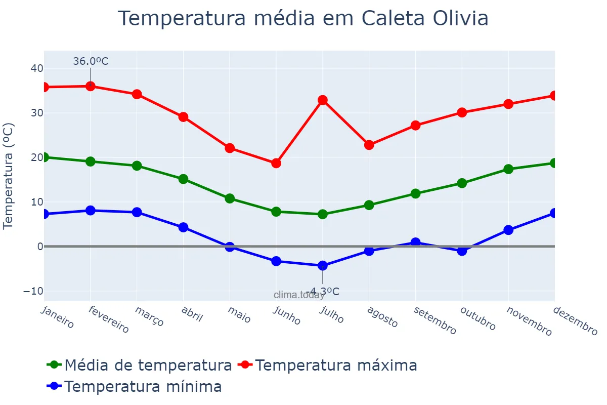 Temperatura anual em Caleta Olivia, Santa Cruz, AR
