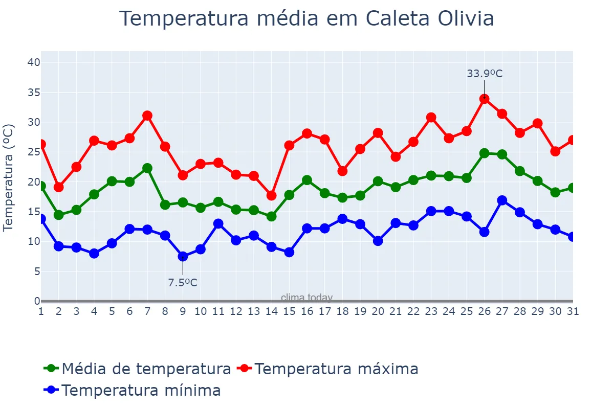 Temperatura em dezembro em Caleta Olivia, Santa Cruz, AR