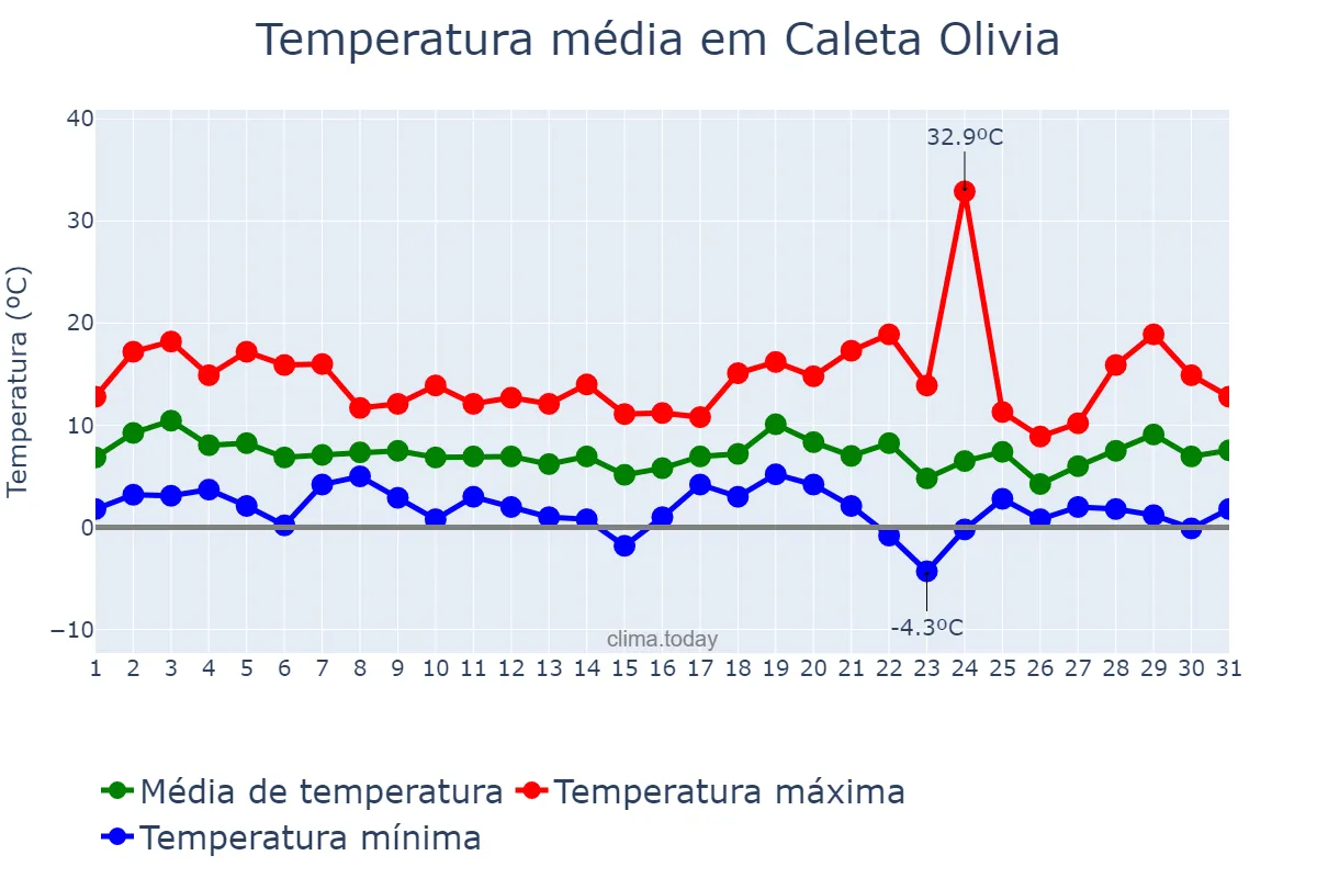 Temperatura em julho em Caleta Olivia, Santa Cruz, AR