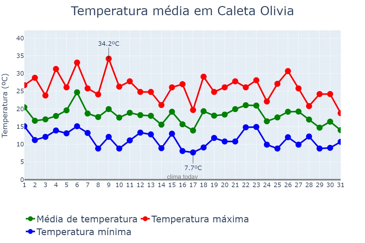 Temperatura em marco em Caleta Olivia, Santa Cruz, AR