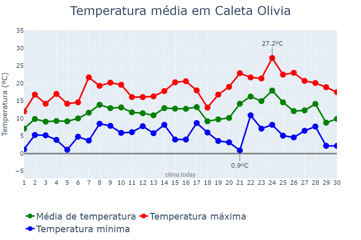 Temperatura em setembro em Caleta Olivia, Santa Cruz, AR