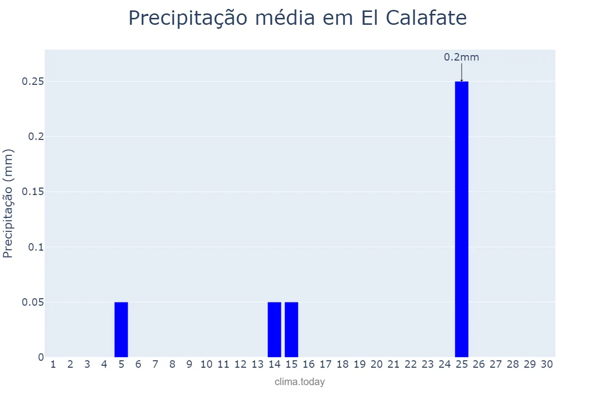 Precipitação em setembro em El Calafate, Santa Cruz, AR