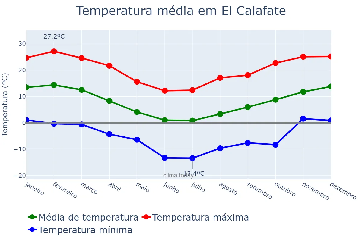 Temperatura anual em El Calafate, Santa Cruz, AR