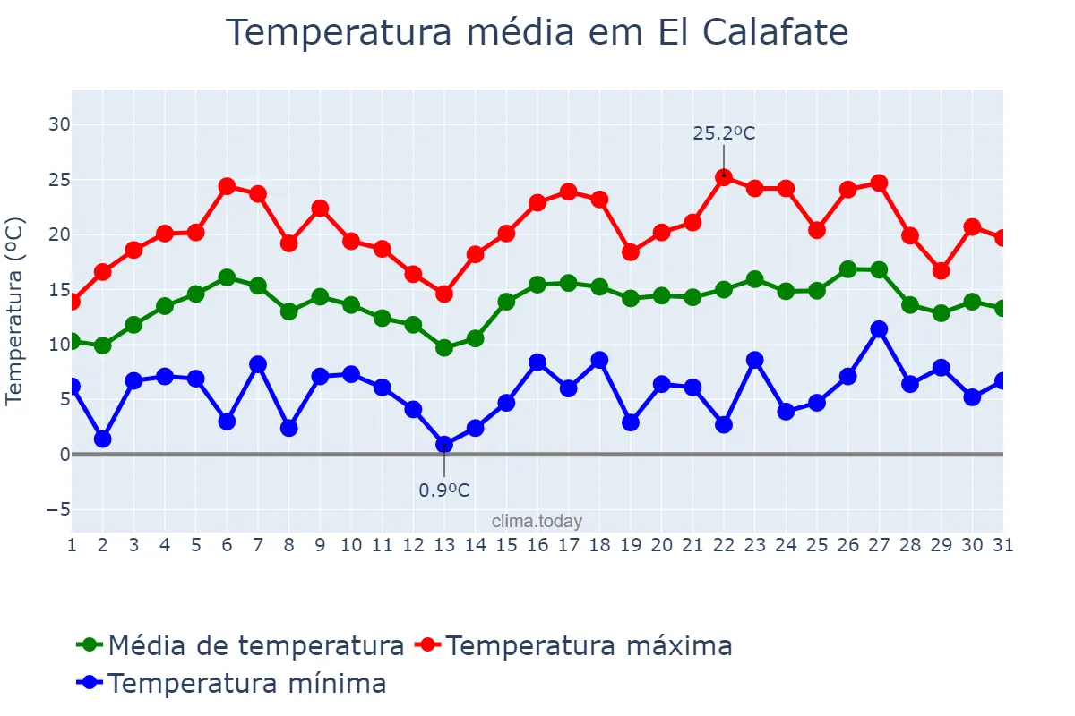 Temperatura em dezembro em El Calafate, Santa Cruz, AR