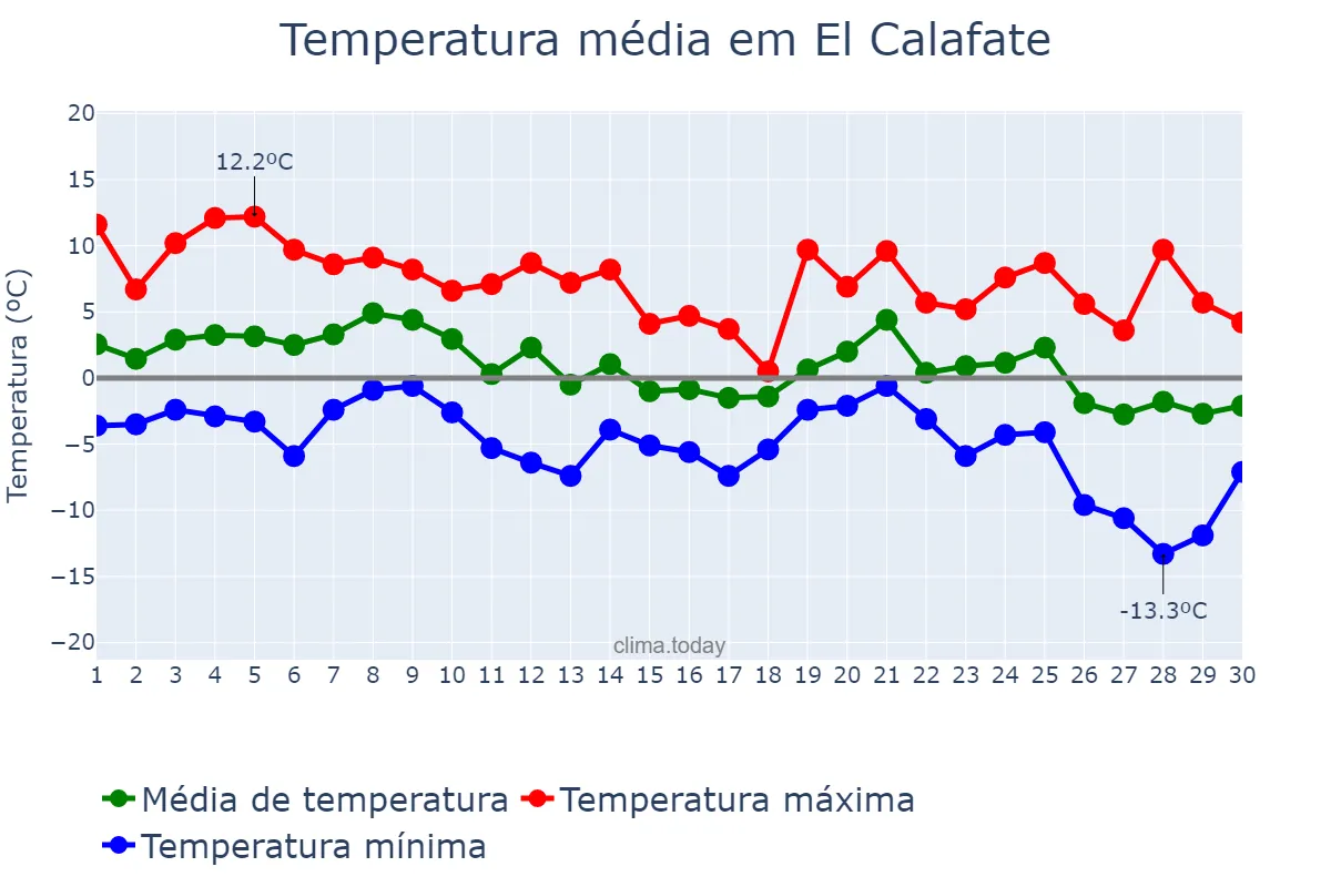 Temperatura em junho em El Calafate, Santa Cruz, AR