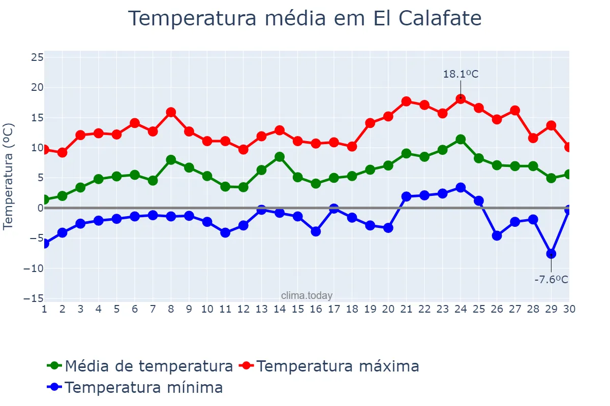 Temperatura em setembro em El Calafate, Santa Cruz, AR