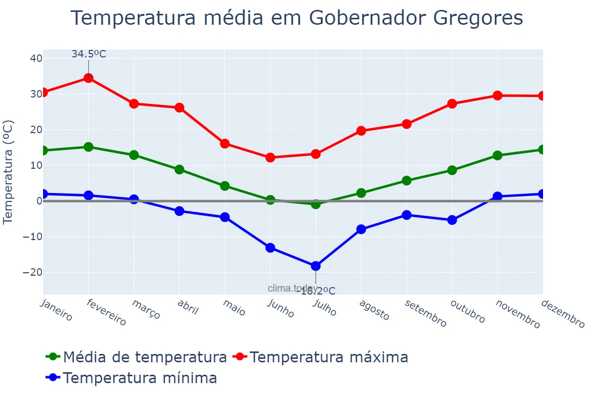 Temperatura anual em Gobernador Gregores, Santa Cruz, AR