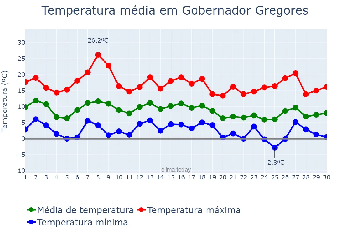 Temperatura em abril em Gobernador Gregores, Santa Cruz, AR