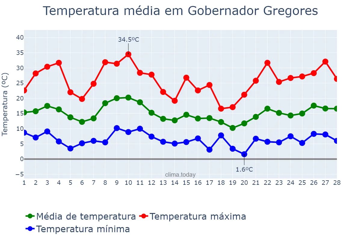 Temperatura em fevereiro em Gobernador Gregores, Santa Cruz, AR