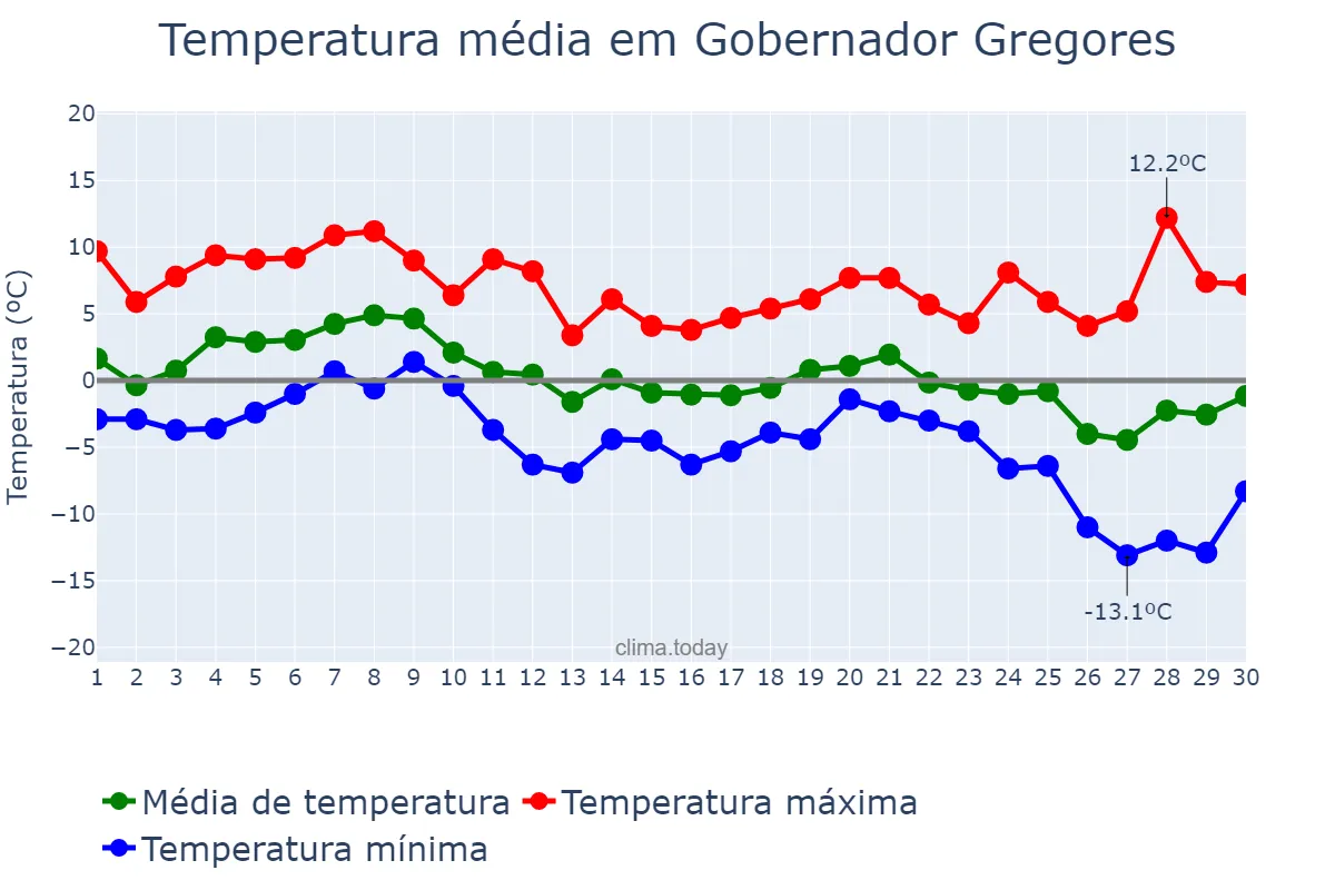 Temperatura em junho em Gobernador Gregores, Santa Cruz, AR