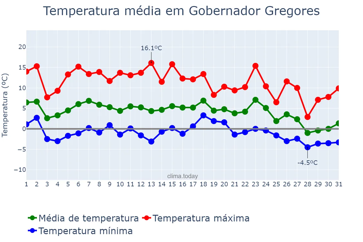 Temperatura em maio em Gobernador Gregores, Santa Cruz, AR