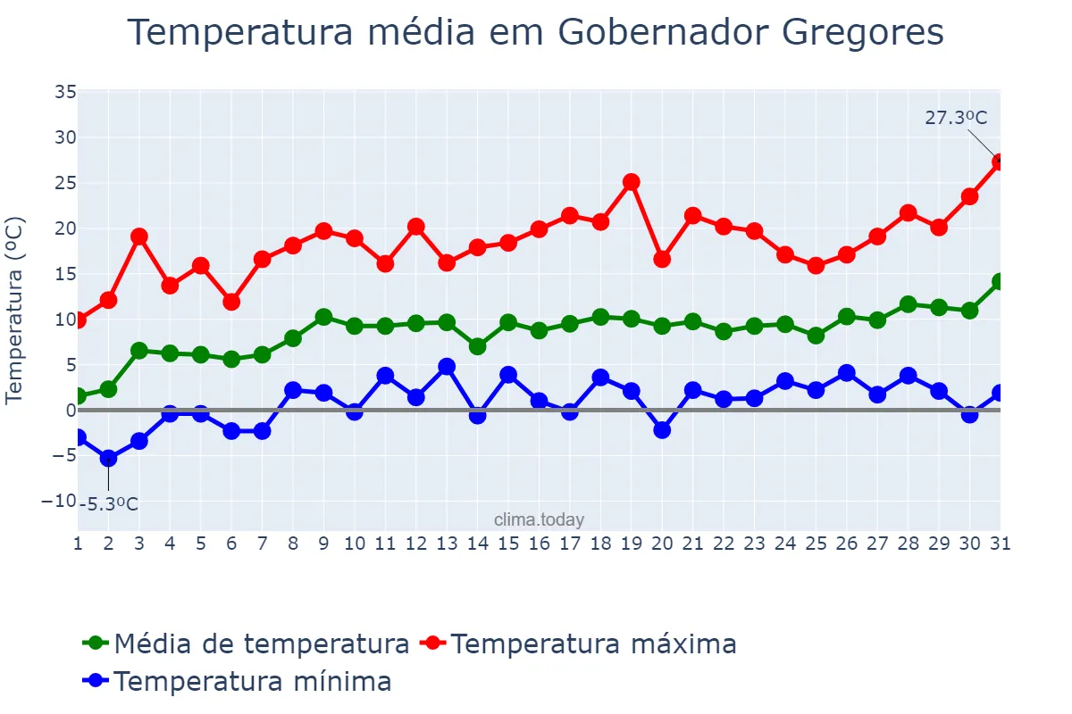 Temperatura em outubro em Gobernador Gregores, Santa Cruz, AR