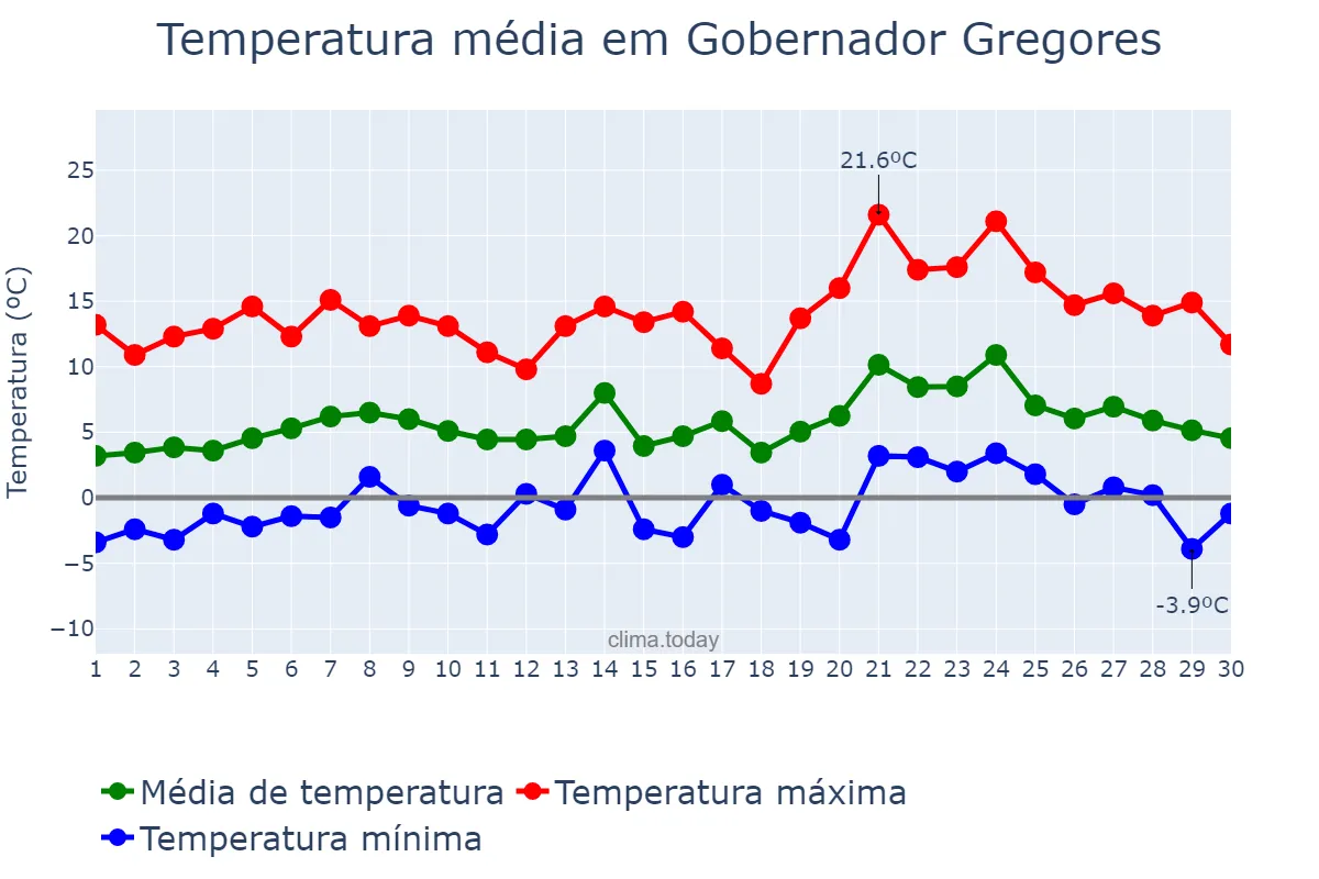 Temperatura em setembro em Gobernador Gregores, Santa Cruz, AR
