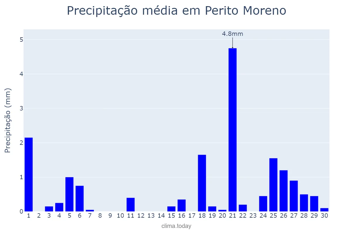 Precipitação em abril em Perito Moreno, Santa Cruz, AR