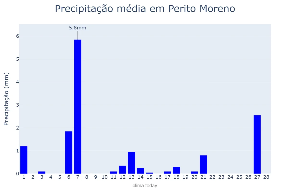 Precipitação em fevereiro em Perito Moreno, Santa Cruz, AR
