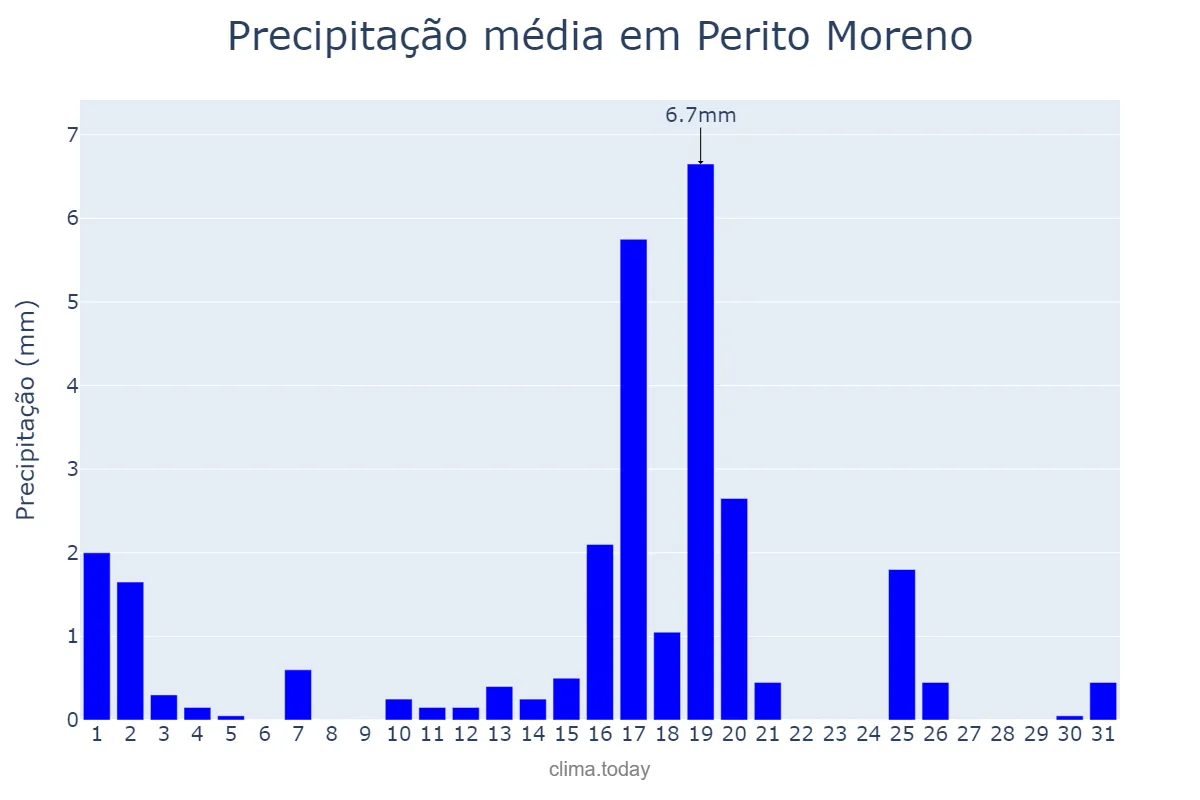 Precipitação em julho em Perito Moreno, Santa Cruz, AR