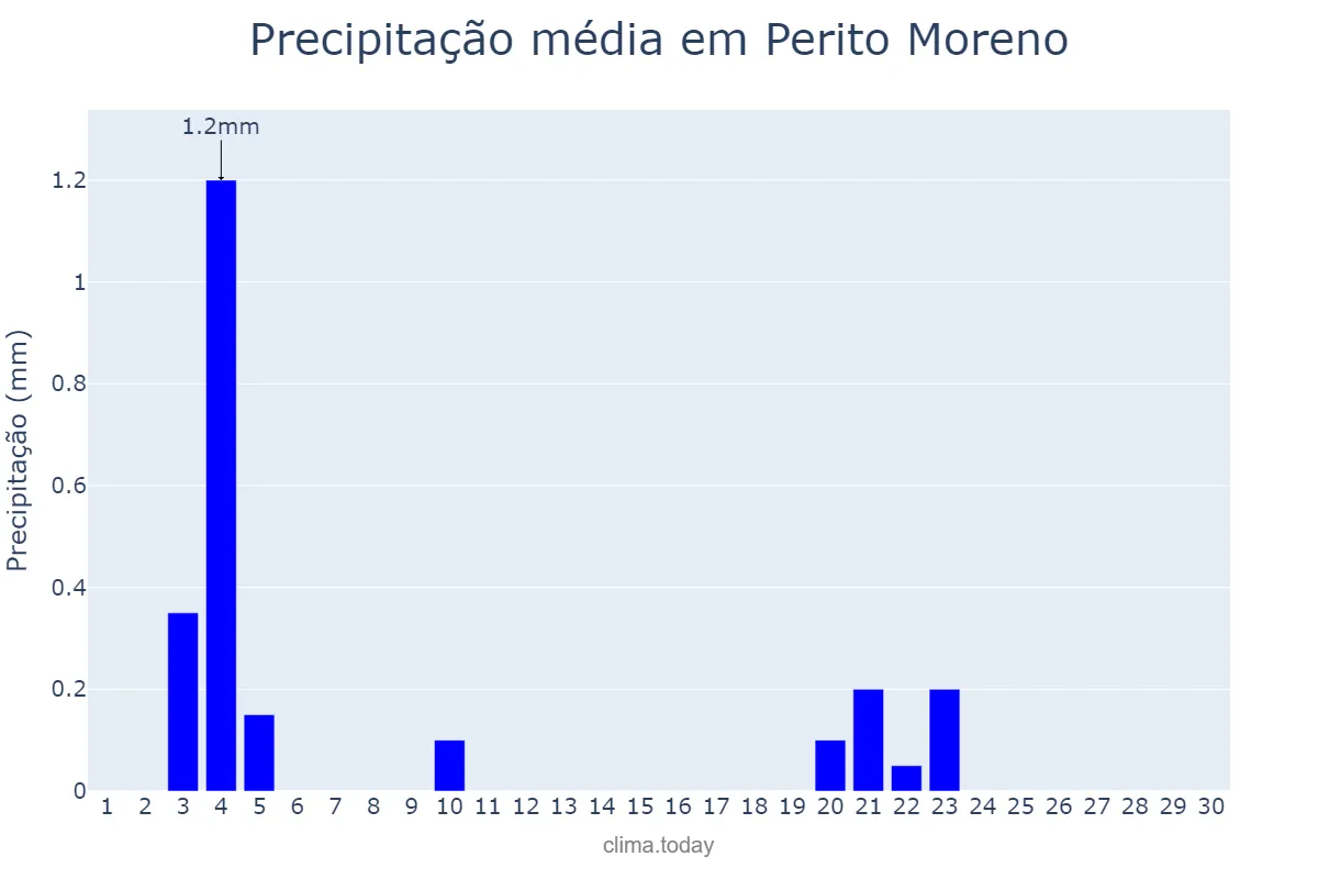 Precipitação em novembro em Perito Moreno, Santa Cruz, AR