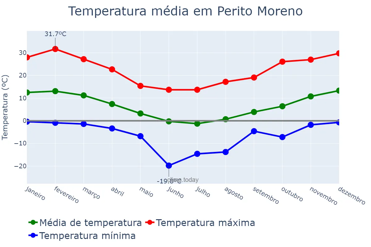 Temperatura anual em Perito Moreno, Santa Cruz, AR