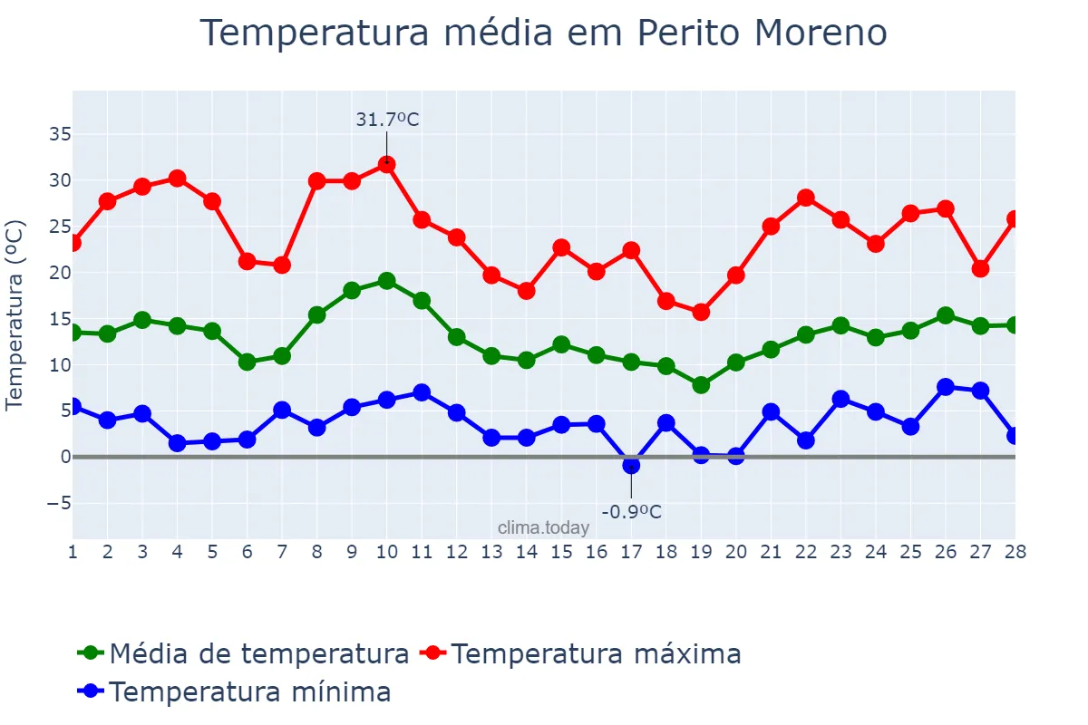 Temperatura em fevereiro em Perito Moreno, Santa Cruz, AR
