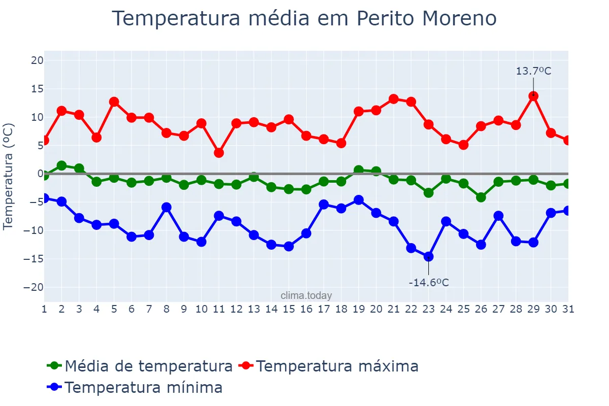 Temperatura em julho em Perito Moreno, Santa Cruz, AR