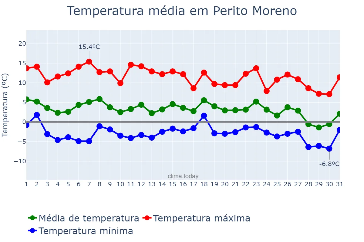 Temperatura em maio em Perito Moreno, Santa Cruz, AR