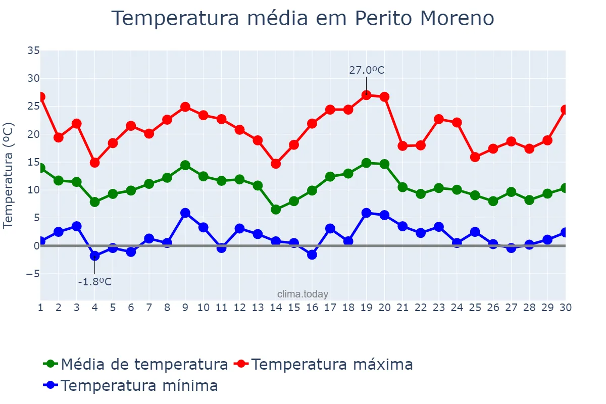Temperatura em novembro em Perito Moreno, Santa Cruz, AR