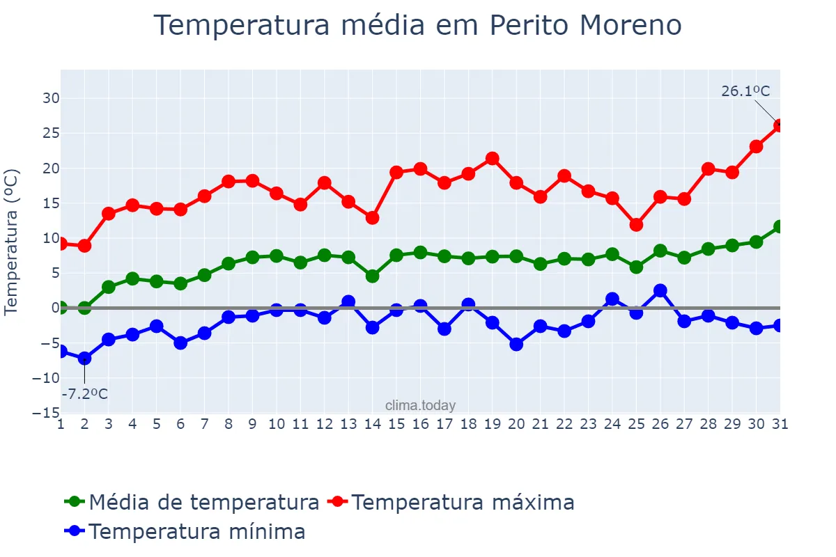 Temperatura em outubro em Perito Moreno, Santa Cruz, AR