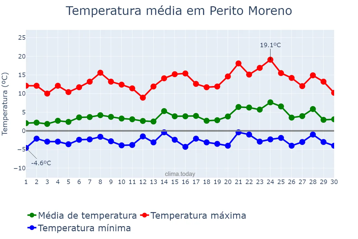 Temperatura em setembro em Perito Moreno, Santa Cruz, AR